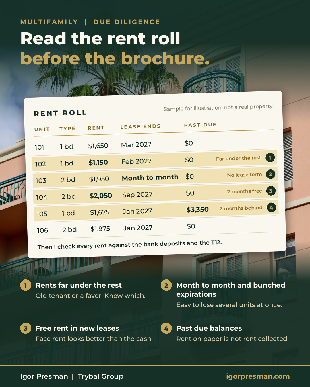 Multifamily rent roll review for South Florida investors